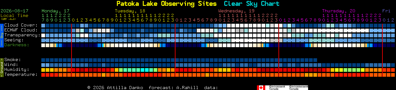 Current forecast for Patoka Lake Observing Sites Clear Sky Chart