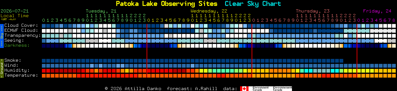 Current forecast for Patoka Lake Observing Sites Clear Sky Chart