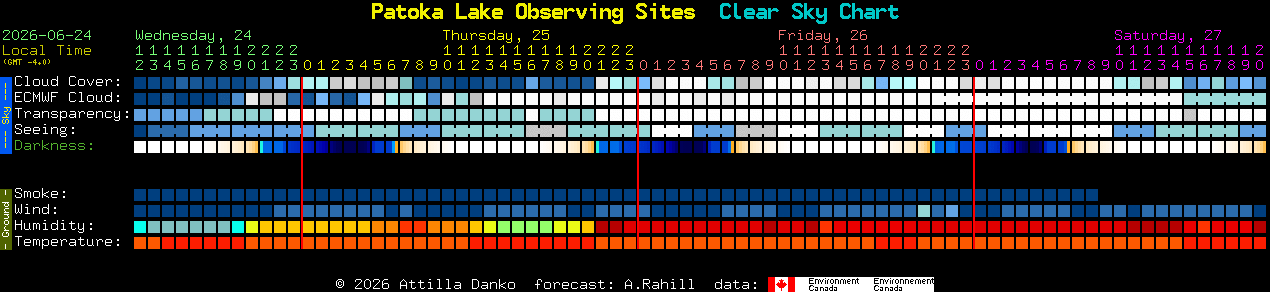 Current forecast for Patoka Lake Observing Sites Clear Sky Chart