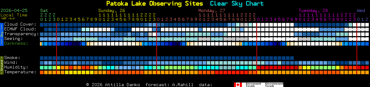 Current forecast for Patoka Lake Observing Sites Clear Sky Chart