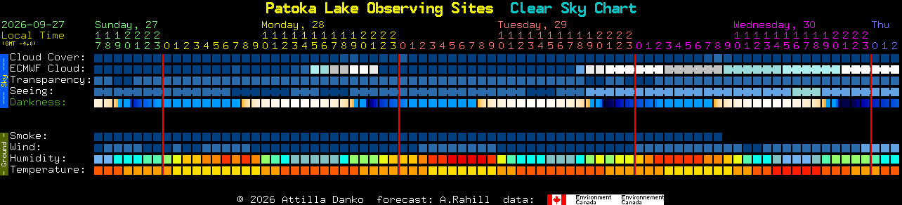 Current forecast for Patoka Lake Observing Sites Clear Sky Chart