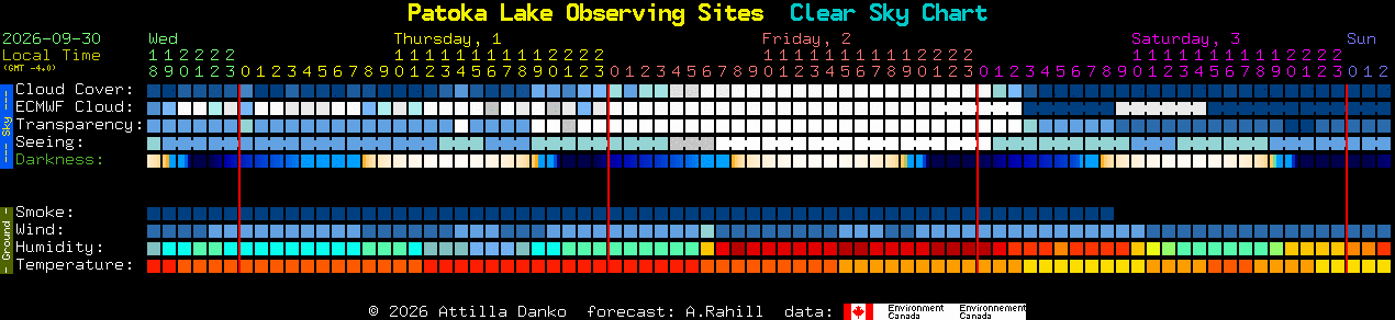 Current forecast for Patoka Lake Observing Sites Clear Sky Chart