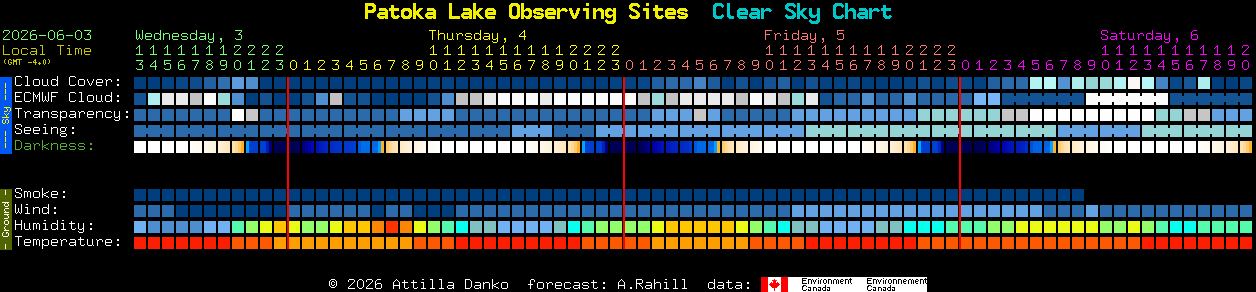 Current forecast for Patoka Lake Observing Sites Clear Sky Chart