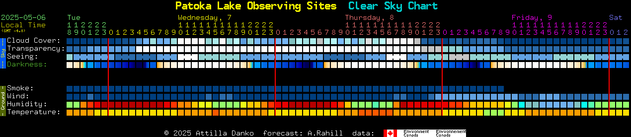 Current forecast for Patoka Lake Observing Sites Clear Sky Chart