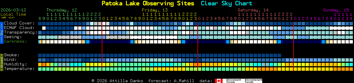 Current forecast for Patoka Lake Observing Sites Clear Sky Chart