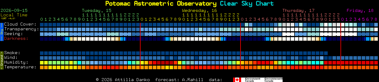 Current forecast for Potomac Astrometric Observatory Clear Sky Chart