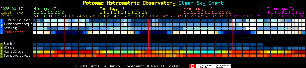 Current forecast for Potomac Astrometric Observatory Clear Sky Chart