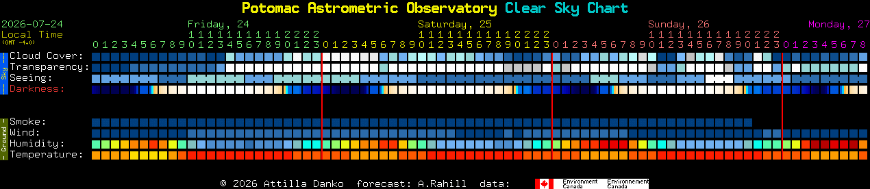 Current forecast for Potomac Astrometric Observatory Clear Sky Chart