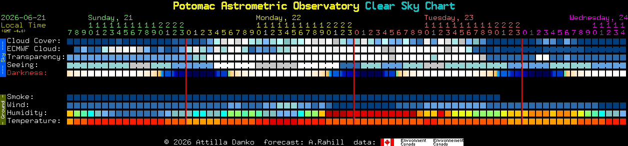 Current forecast for Potomac Astrometric Observatory Clear Sky Chart