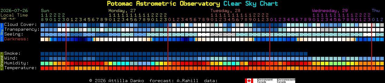Current forecast for Potomac Astrometric Observatory Clear Sky Chart