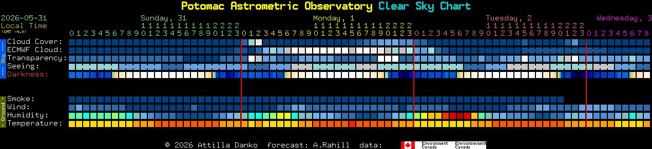 Current forecast for Potomac Astrometric Observatory Clear Sky Chart