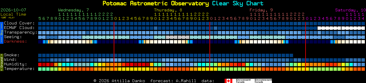 Current forecast for Potomac Astrometric Observatory Clear Sky Chart