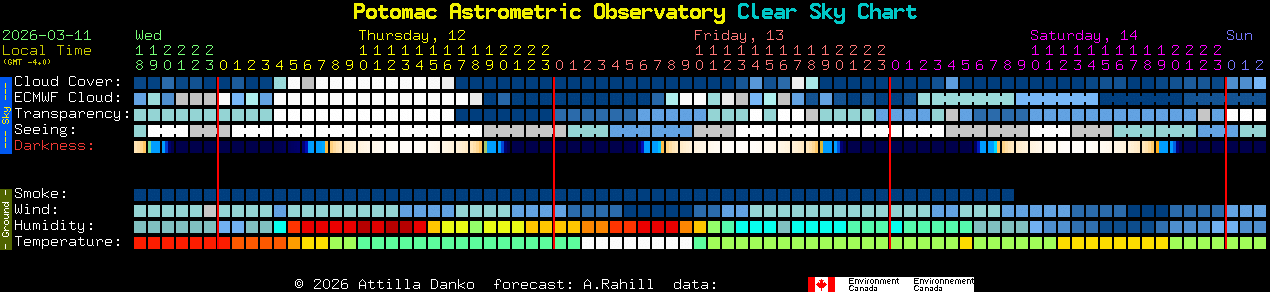 Current forecast for Potomac Astrometric Observatory Clear Sky Chart