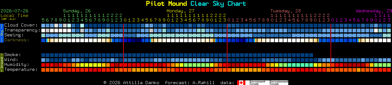 Current forecast for Pilot Mound Clear Sky Chart