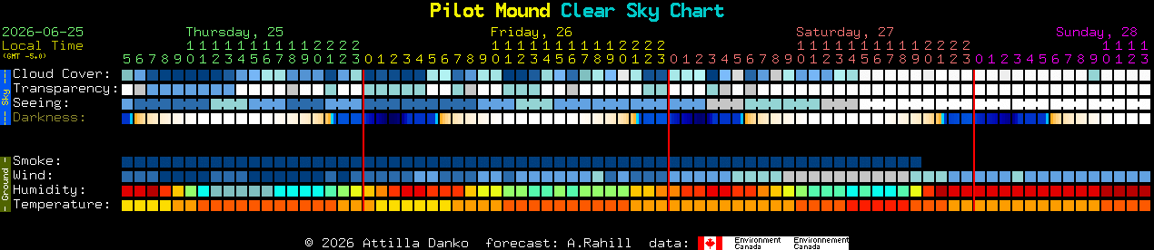Current forecast for Pilot Mound Clear Sky Chart
