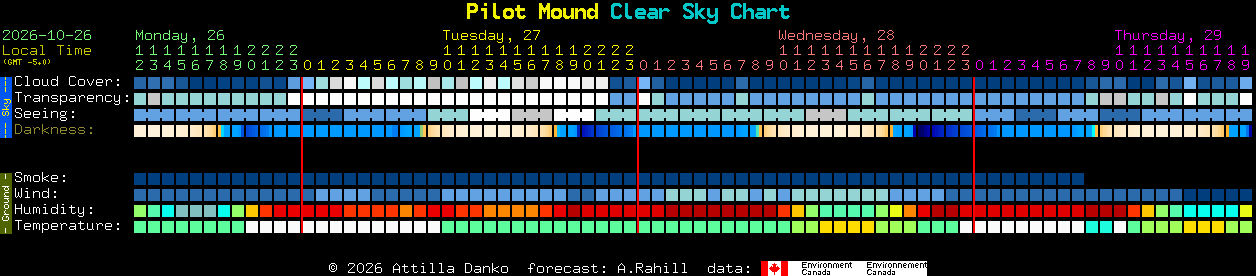 Current forecast for Pilot Mound Clear Sky Chart
