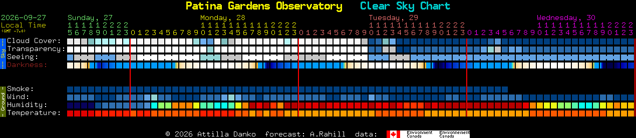 Current forecast for Patina Gardens Observatory Clear Sky Chart