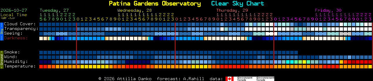 Current forecast for Patina Gardens Observatory Clear Sky Chart