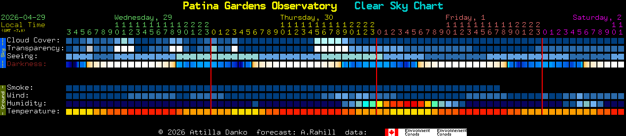 Current forecast for Patina Gardens Observatory Clear Sky Chart