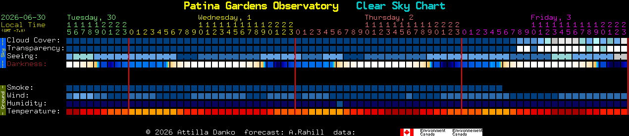Current forecast for Patina Gardens Observatory Clear Sky Chart