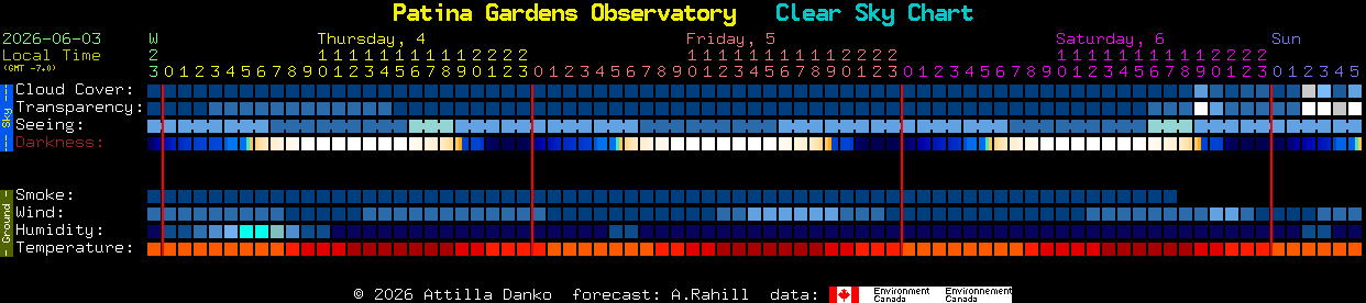 Current forecast for Patina Gardens Observatory Clear Sky Chart