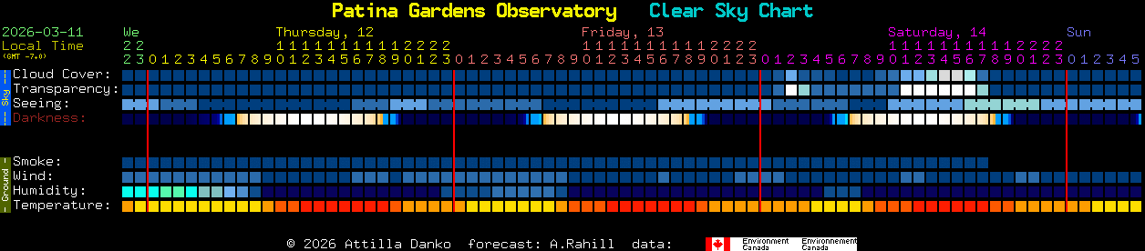 Current forecast for Patina Gardens Observatory Clear Sky Chart