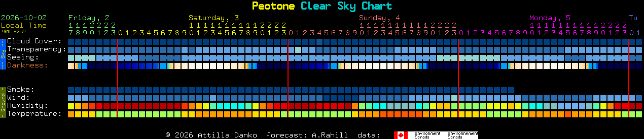 Current forecast for Peotone Clear Sky Chart