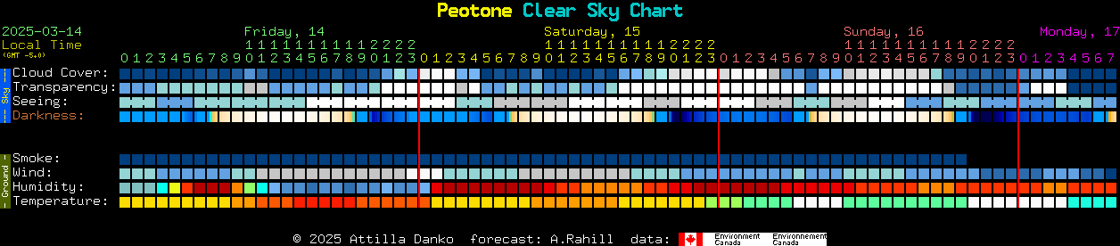 Current forecast for Peotone Clear Sky Chart