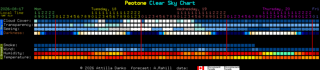 Current forecast for Peotone Clear Sky Chart