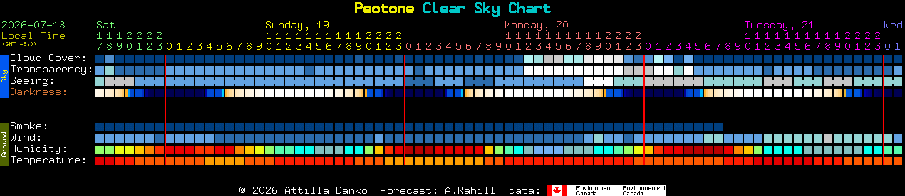 Current forecast for Peotone Clear Sky Chart