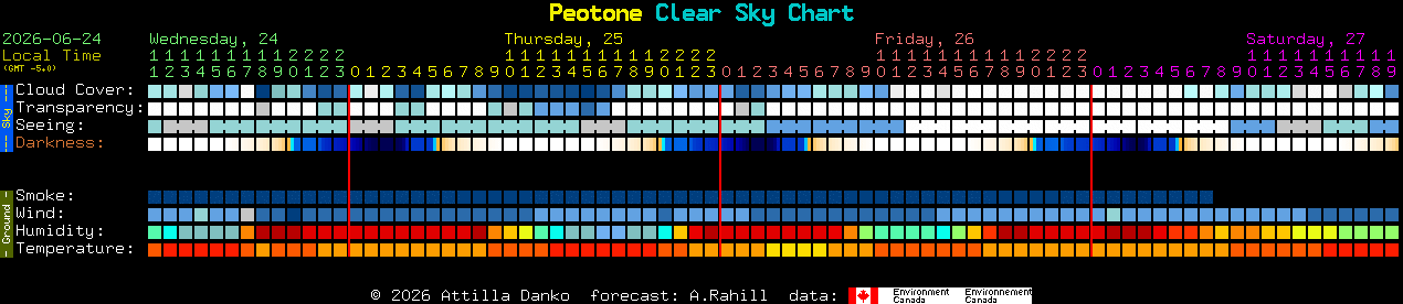 Current forecast for Peotone Clear Sky Chart