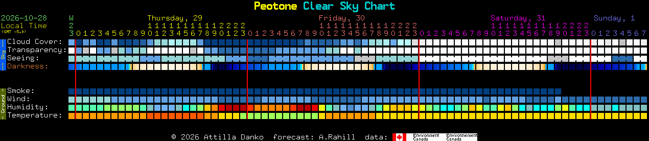 Current forecast for Peotone Clear Sky Chart
