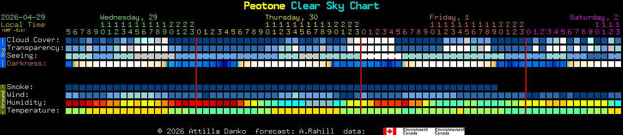 Current forecast for Peotone Clear Sky Chart