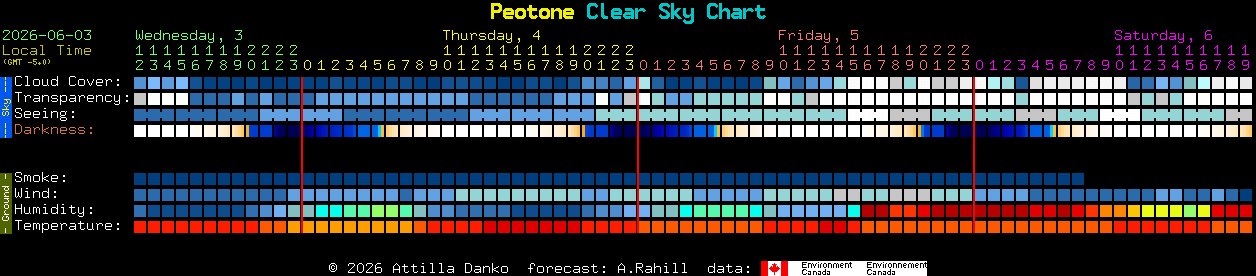Current forecast for Peotone Clear Sky Chart