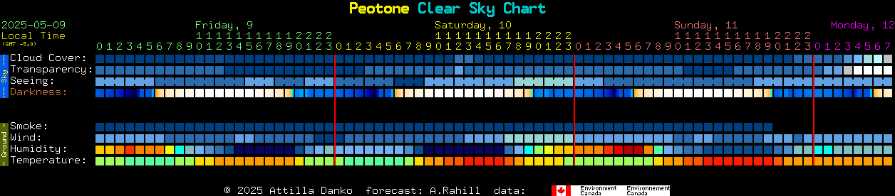 Current forecast for Peotone Clear Sky Chart