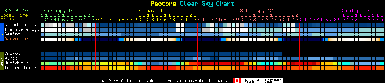 Current forecast for Peotone Clear Sky Chart