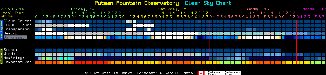 Current forecast for Putman Mountain Observatory Clear Sky Chart