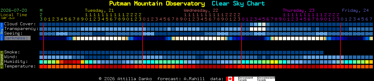 Current forecast for Putman Mountain Observatory Clear Sky Chart