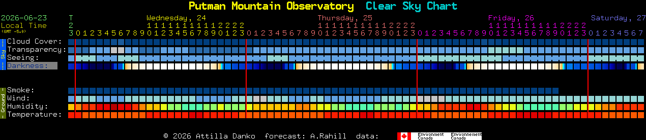 Current forecast for Putman Mountain Observatory Clear Sky Chart