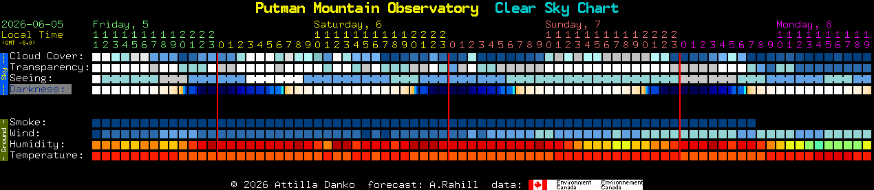 Current forecast for Putman Mountain Observatory Clear Sky Chart
