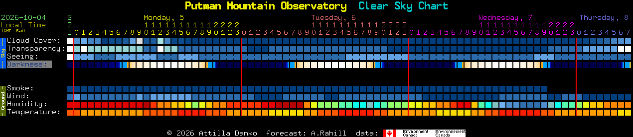 Current forecast for Putman Mountain Observatory Clear Sky Chart