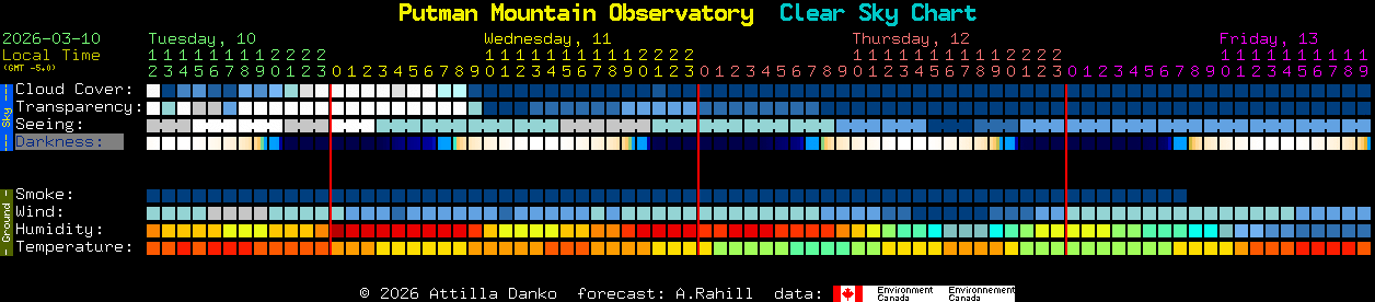 Current forecast for Putman Mountain Observatory Clear Sky Chart