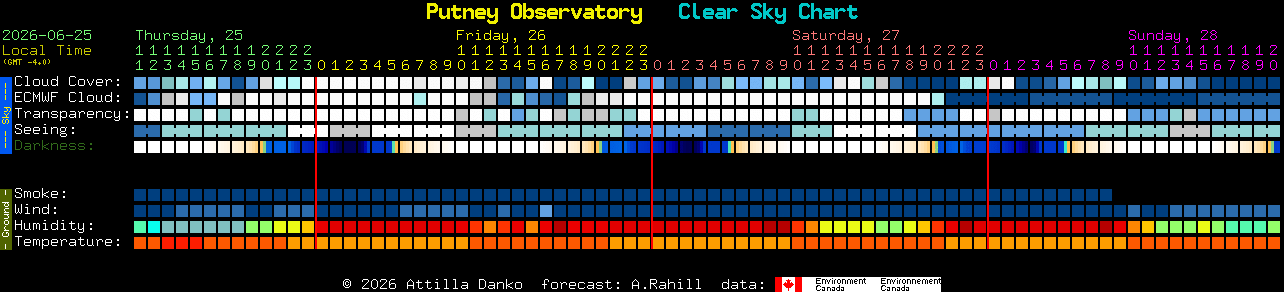 Current forecast for Putney Observatory Clear Sky Chart