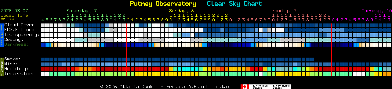 Current forecast for Putney Observatory Clear Sky Chart