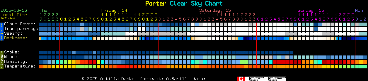 Current forecast for Porter Clear Sky Chart