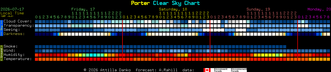 Current forecast for Porter Clear Sky Chart