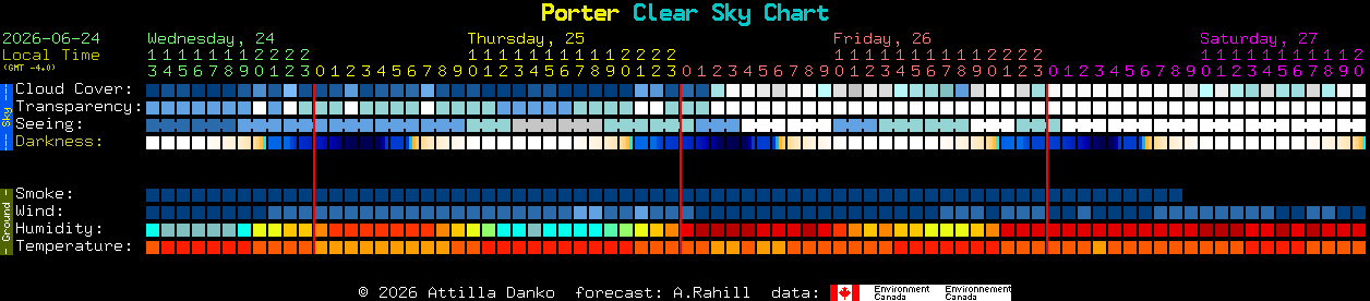Current forecast for Porter Clear Sky Chart