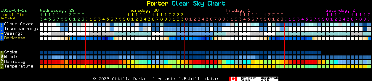 Current forecast for Porter Clear Sky Chart
