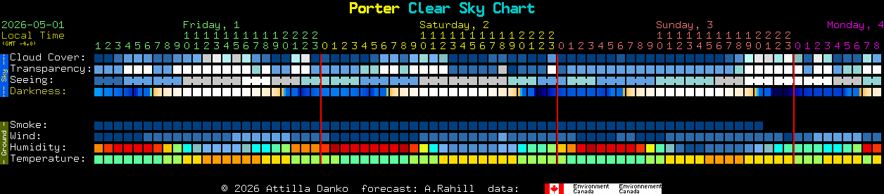 Current forecast for Porter Clear Sky Chart