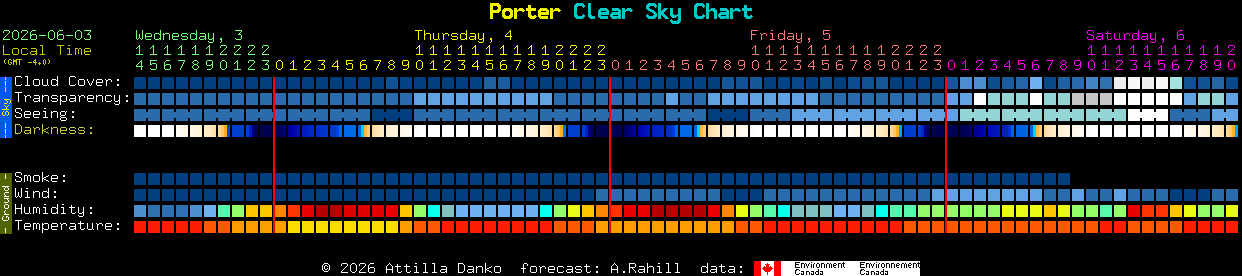 Current forecast for Porter Clear Sky Chart